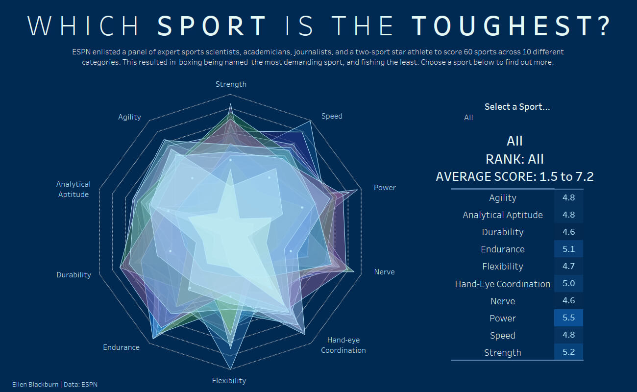 A Simple Way To Make A Radar Chart – The Data School With Regard To Blank Radar Chart Template