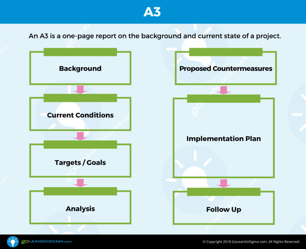A3 – Template & Example Inside A3 Report Template