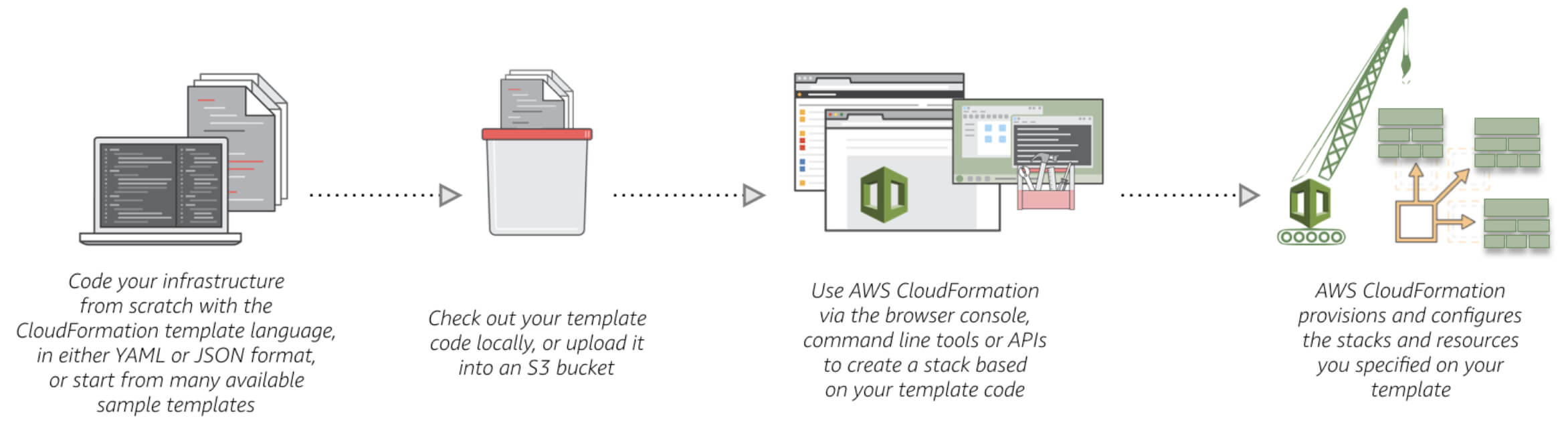 Aws Cloudformation Basics To Know Before Provisioning Your Inside Aws Cloud Formation Template