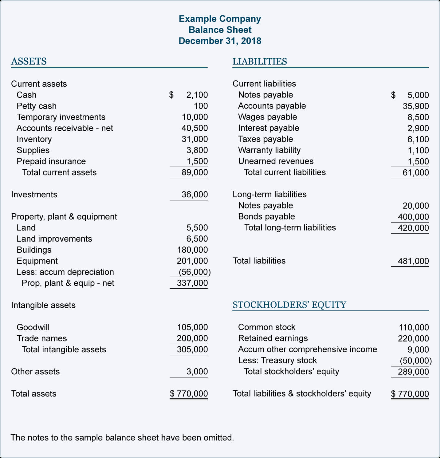 Balance Sheet Example | Accountingcoach In Balance Sheet Template For Small Business