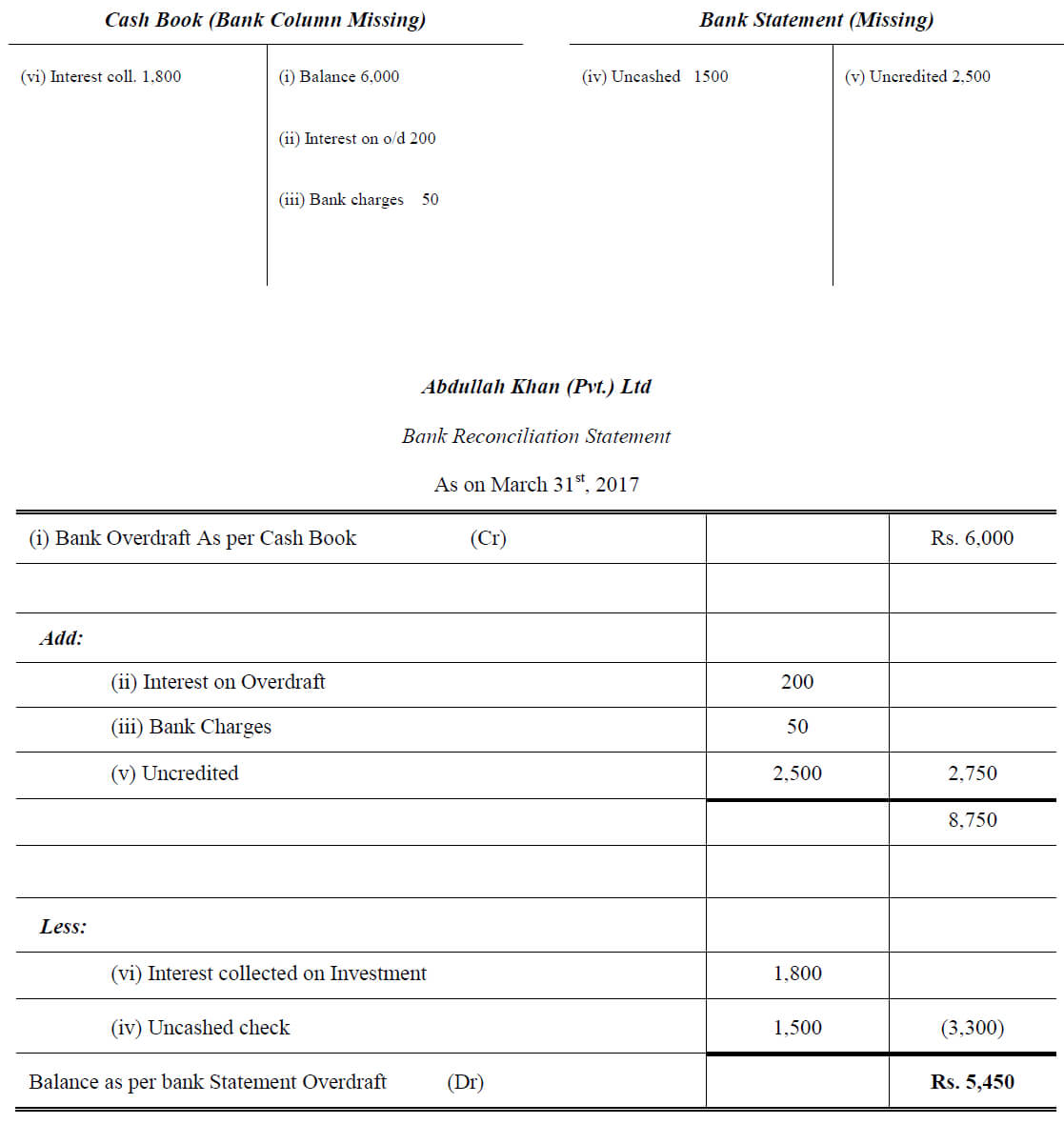 Bank Reconciliation Statement I Examples I Format I Problems Inside Business Bank Reconciliation Template