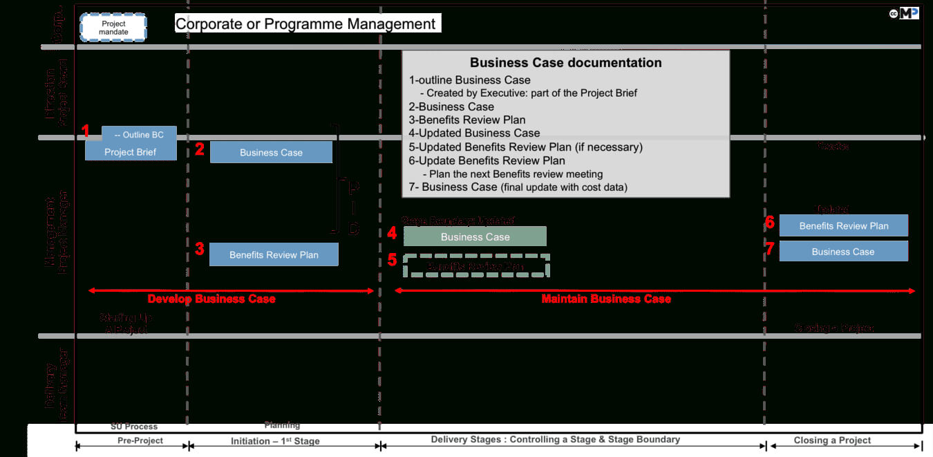 Business Case :: Prince2® Wiki Throughout Business Case Cost Benefit Analysis Template