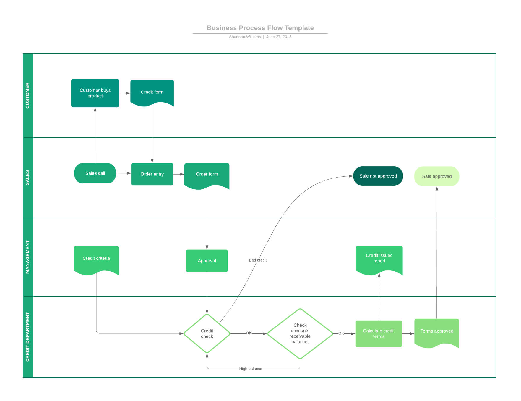 Business Process Flow Diagram – Nice Place To Get Wiring Diagram With Business Process Modeling Template