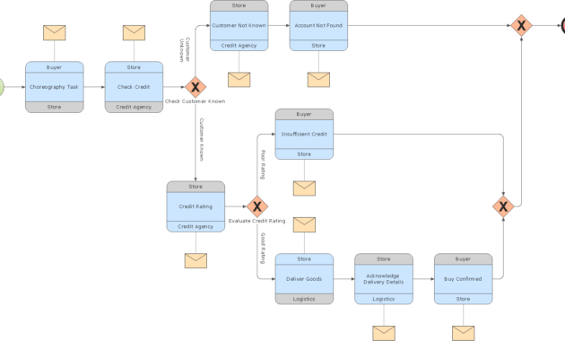 Business Process Modeling Notation Template | Business regarding Business Process Modeling Template