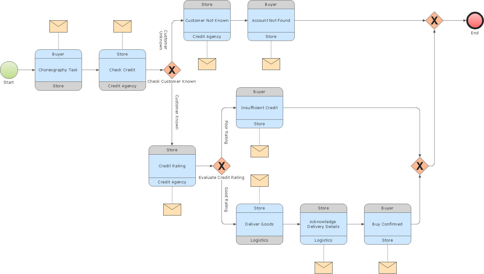 Business Process Modeling Notation Template | Business Regarding Business Process Modeling Template