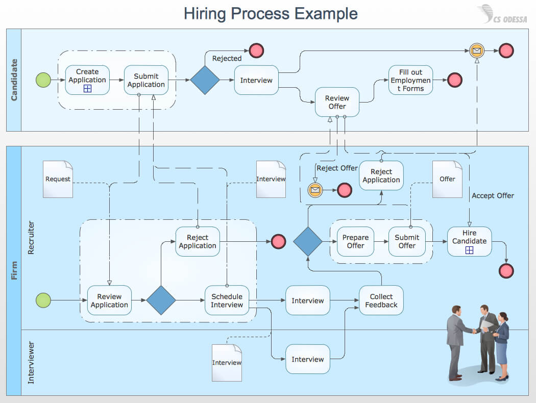 Business Process Modeling With Conceptdraw | Business Within Business Process Modeling Template