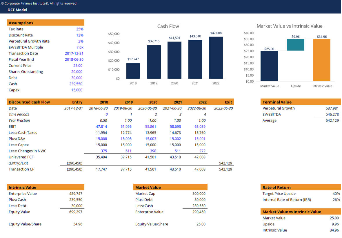 Dcf Model Template – Download Free Excel Template Throughout Business Valuation Report Template Worksheet