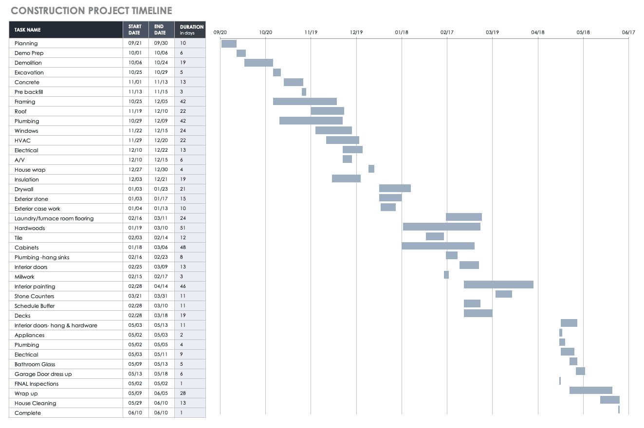 Free Construction Project Management Templates In Excel Within Building Construction Schedule Template