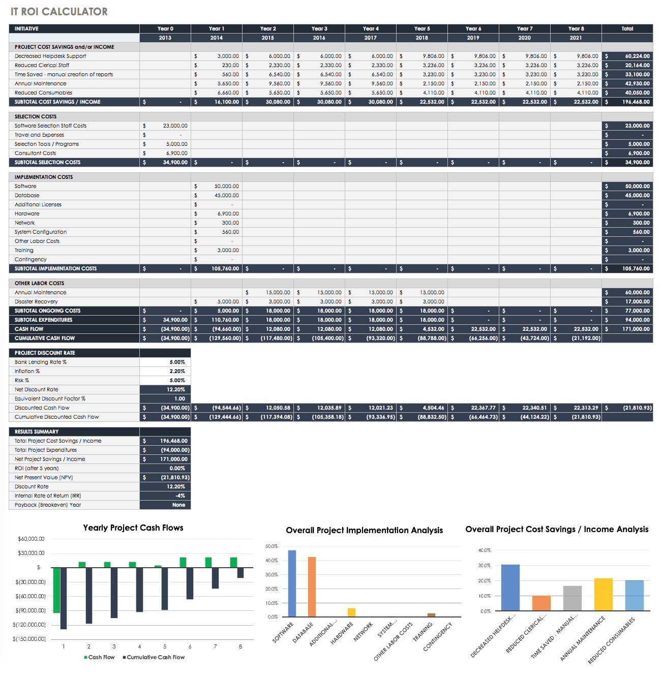 Free Roi Templates And Calculators| Smartsheet With Regard To Business Case Calculation Template