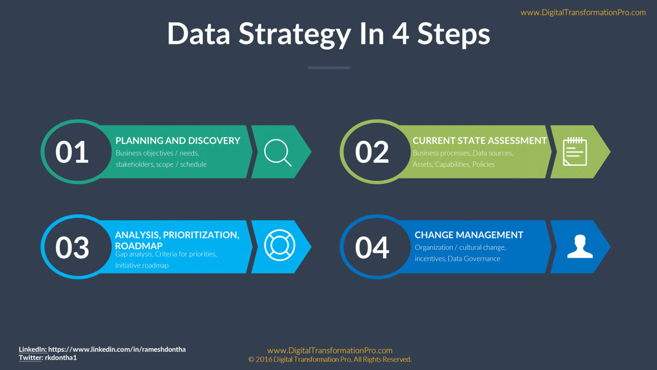 How To Build A Data Strategy Pt. Ii – The 4 Step Process Inside Business Intelligence Plan Template