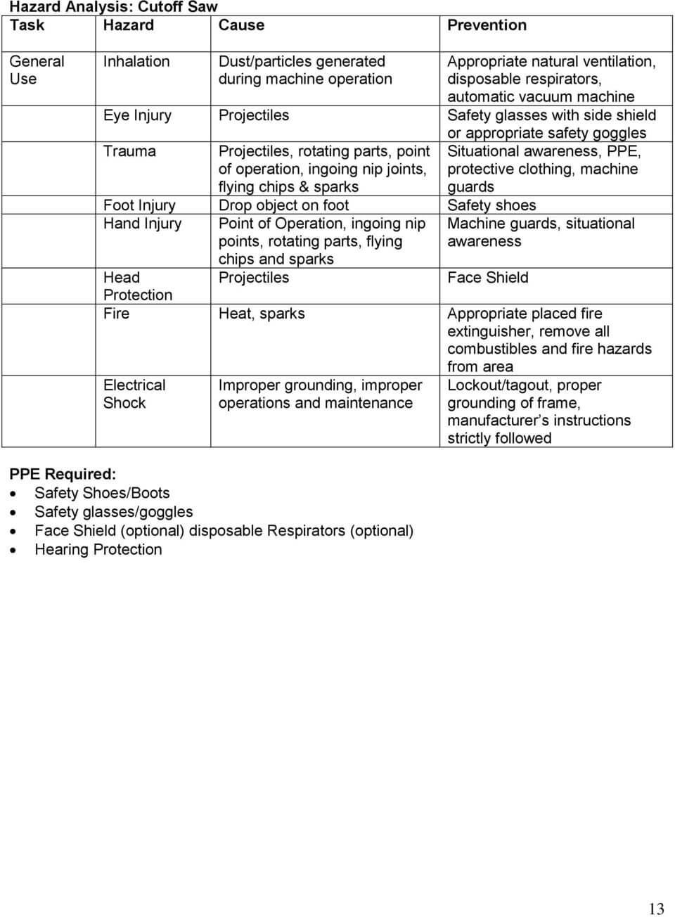 Job Hazard/safety Analysis For The Grounds Keeper – Pdf Free With Regard To Activity Hazard Analysis Template