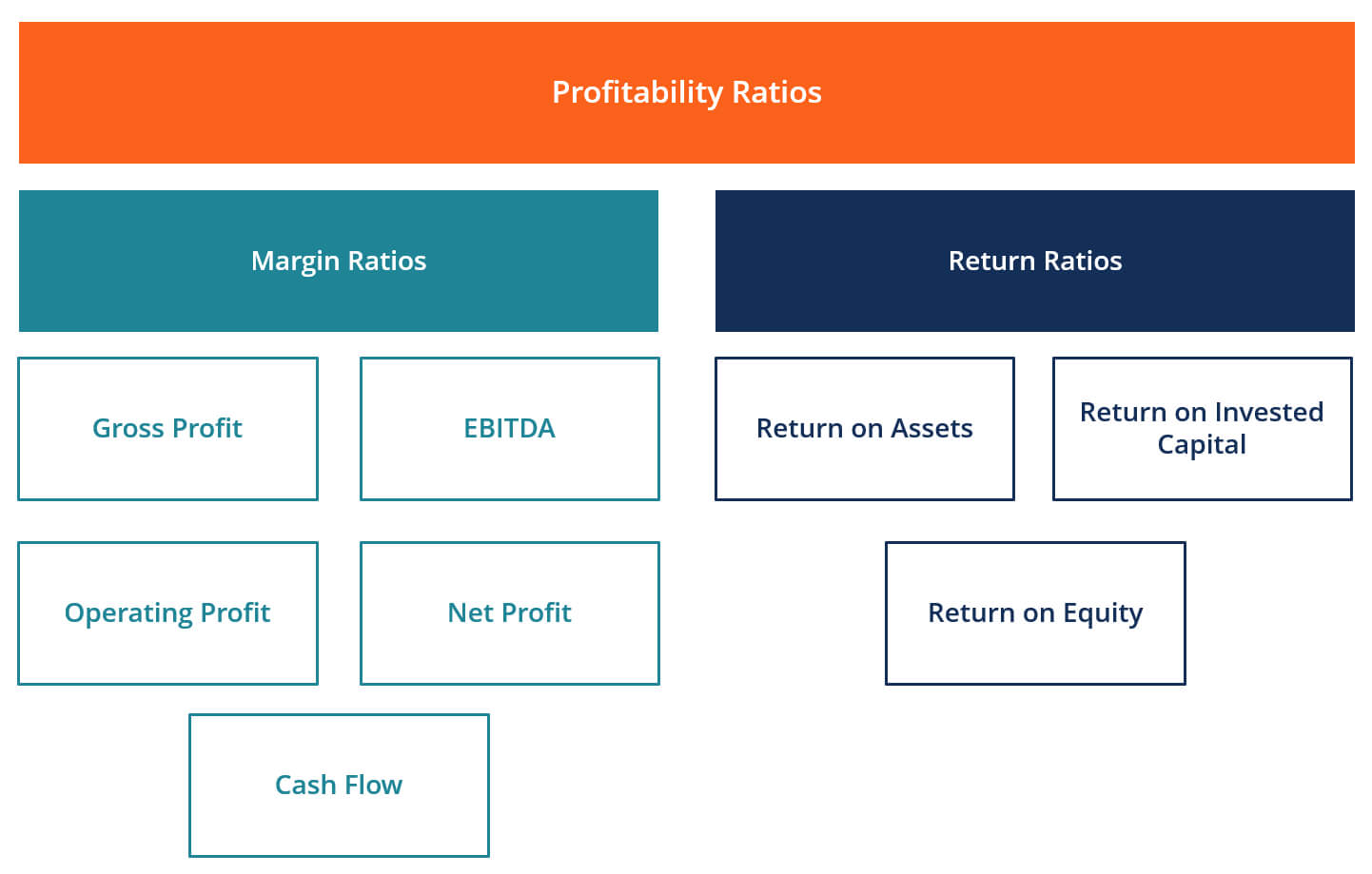 Profitability Ratios – Calculate Margin, Profits, Return On Regarding Business Value Assessment Template