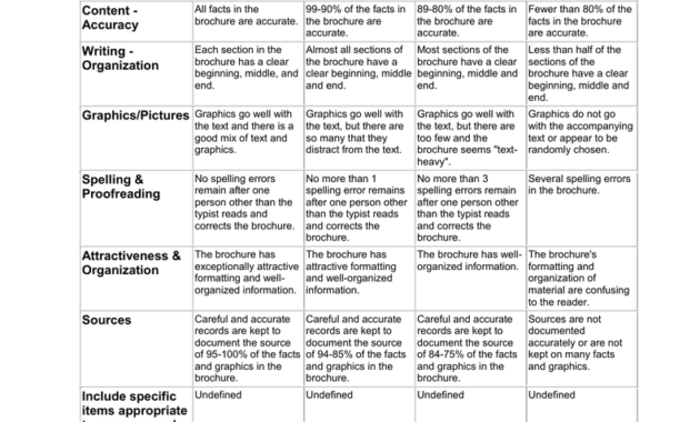 Rubric: Making A Brochure Category 4 3 inside Brochure Rubric Template