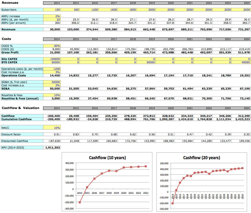 Simple Business Planning Excel Template | Investaura Intended For Business Costing Template