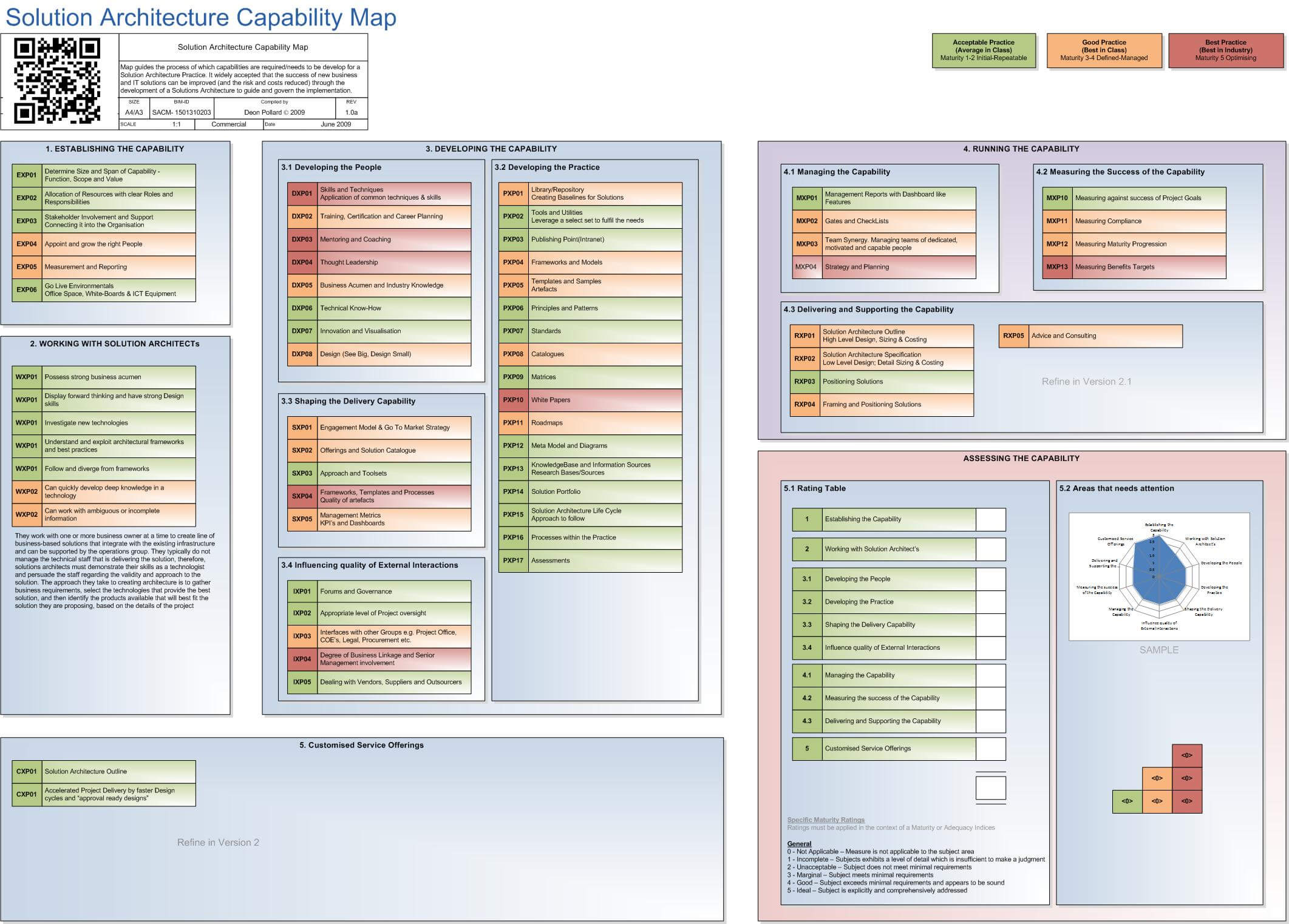 Solution Architecture Capability Map – Deon Pollard's Weblog Within Business Capability Map Template