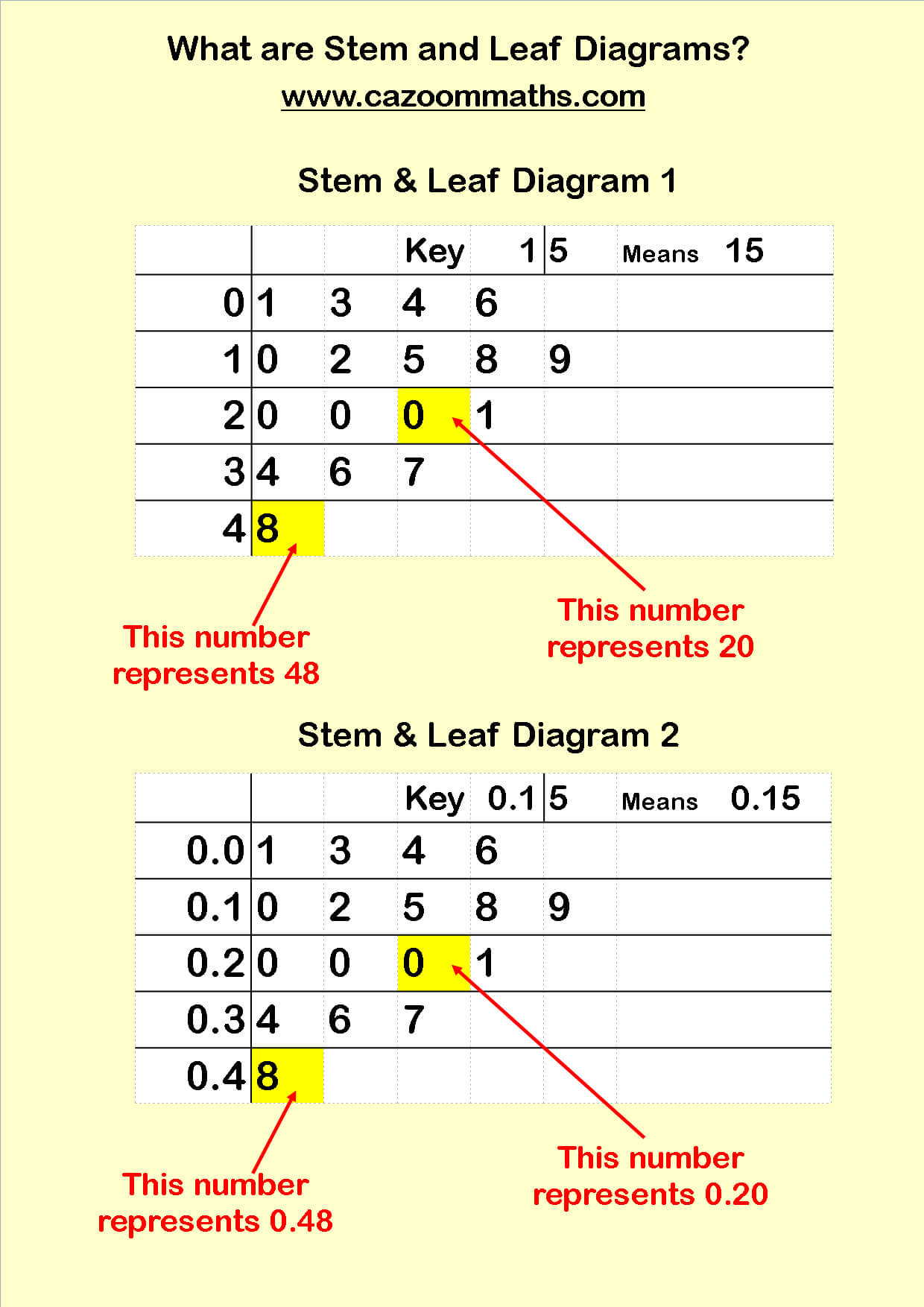 Statistics Teaching Resources | Ks3 And Ks4 Statistics Within Blank Stem And Leaf Plot Template