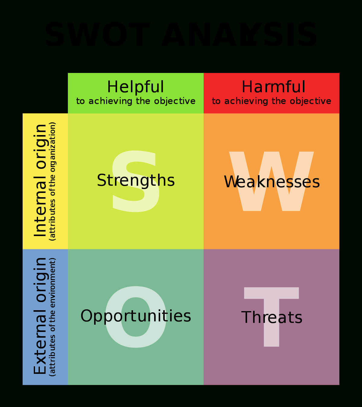 Swot Analysis – Wikipedia In Business Opportunity Assessment Template