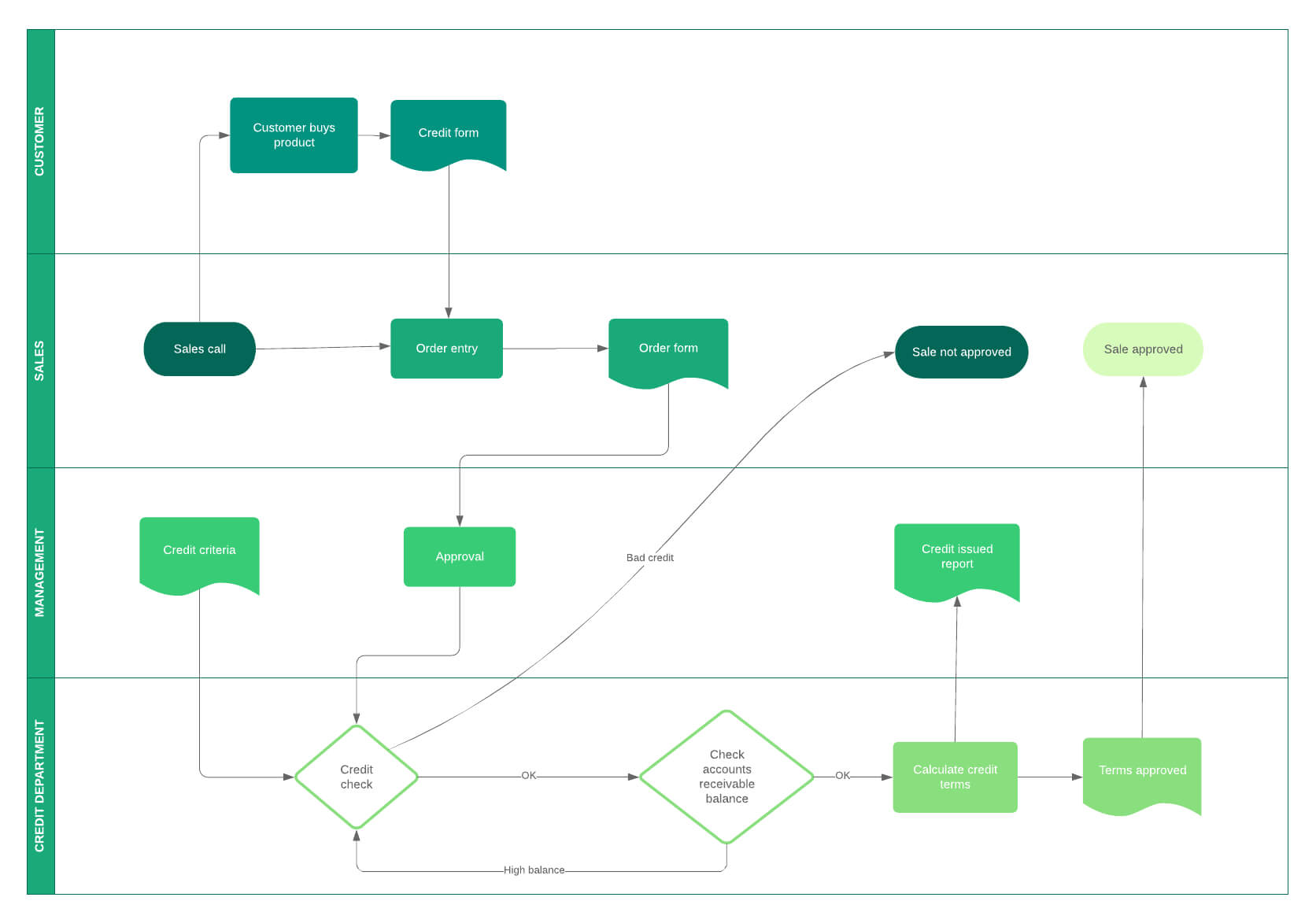 The 411 On Business Process Modeling | Lucidchart Blog Within Business Playbook Template