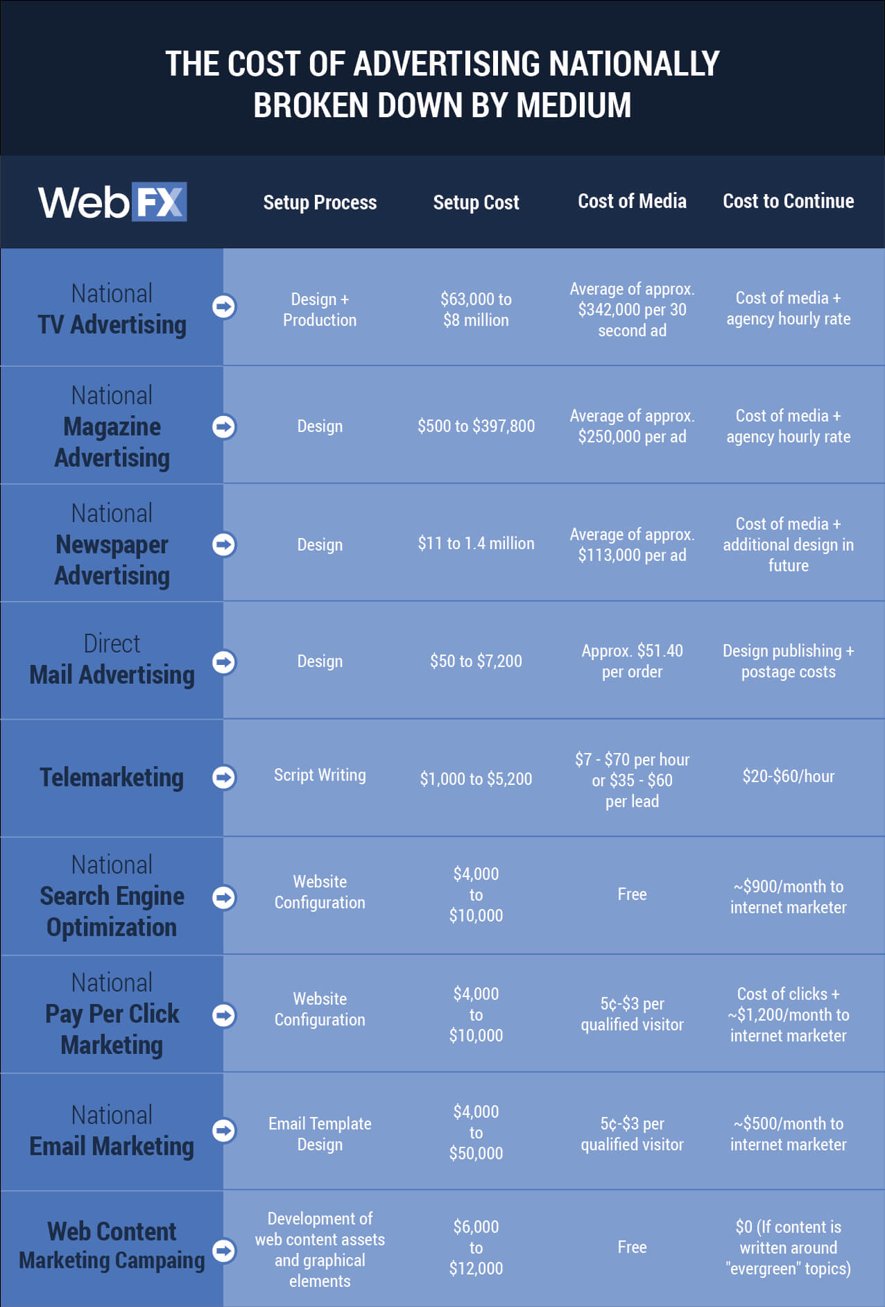The Cost Of Advertising Nationally Broken Downmedium (2019) within Advertising Rate Card Template The Cost Of Advertising Nationally Broken Downmedium (2019) Within Advertising Rate Card Template
