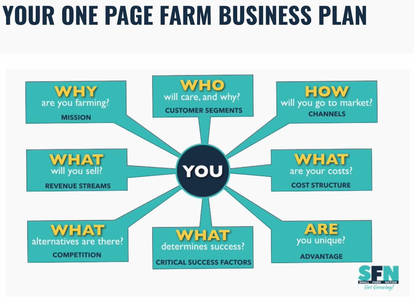 The Farm One Page Business Plan Template – Small Farm Nation Inside Agriculture Business Plan Template Free