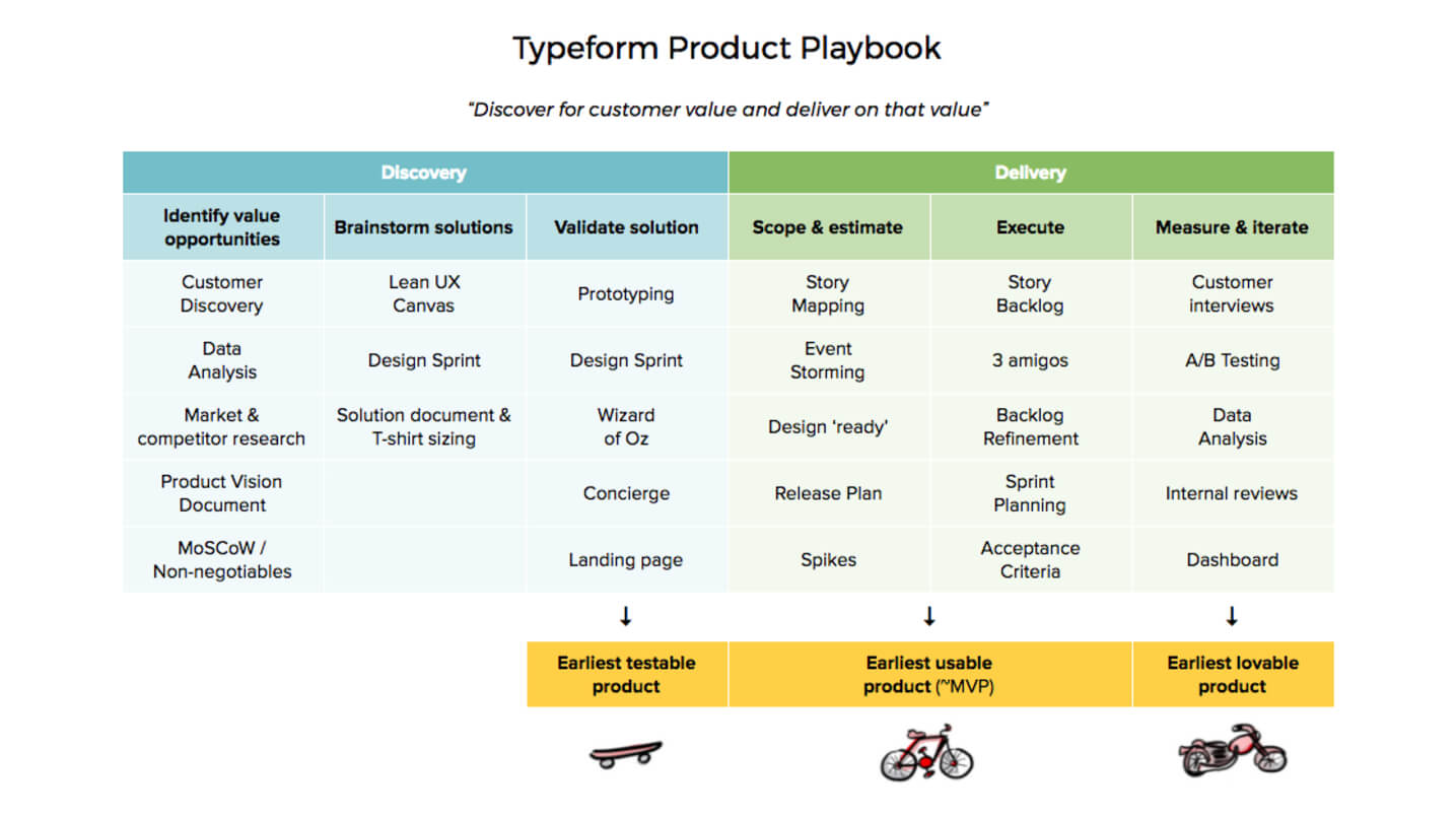 The Typeform Product Playbook – Productcoalition For Business Playbook Template