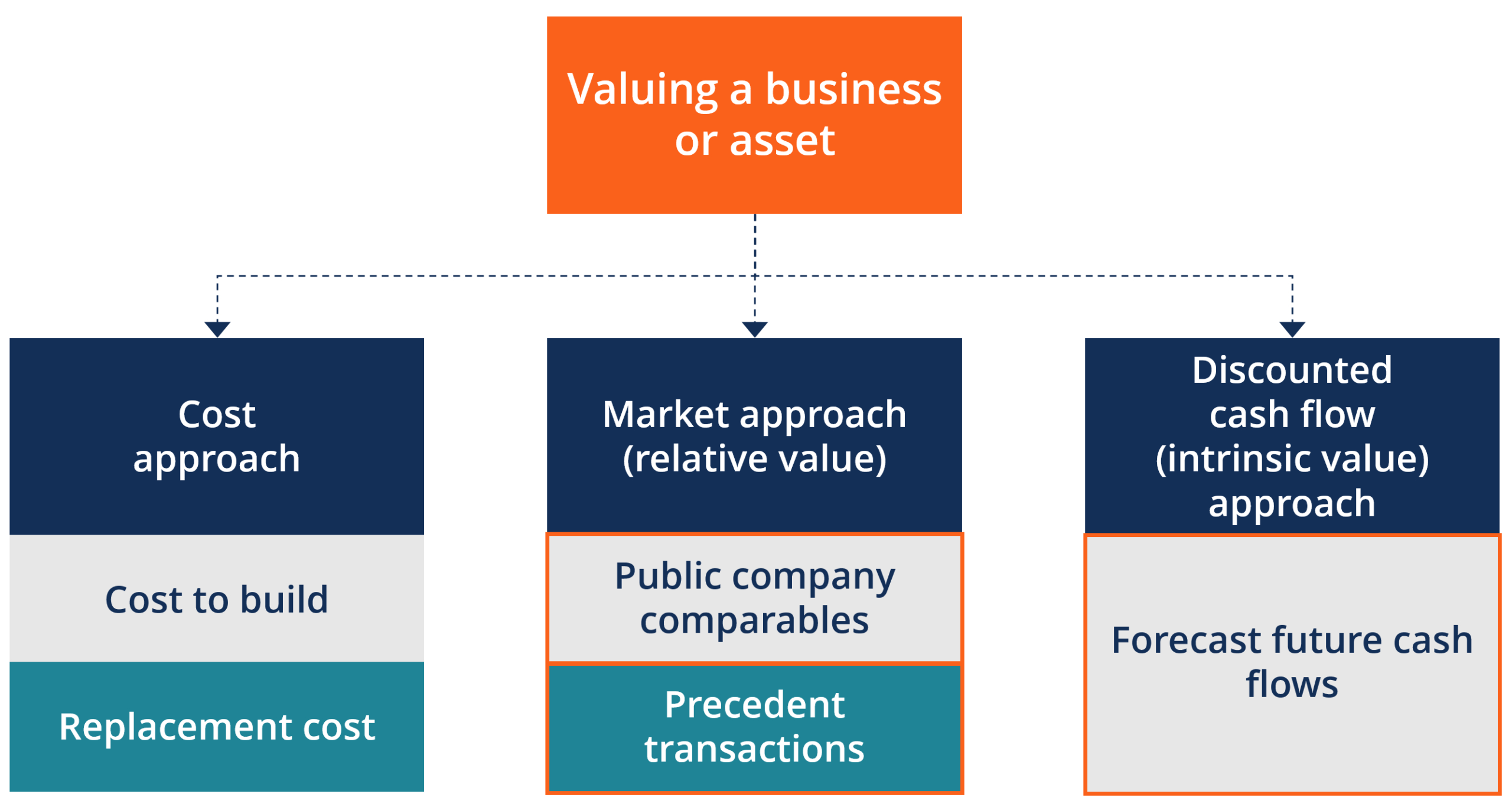 Valuation Methods – Three Main Approaches To Value A Business Intended For Business Value Assessment Template