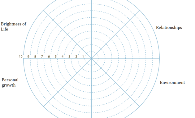 Wheel Of Life. A Self-Assessment Tool To Find Out What Is for Blank Wheel Of Life Template