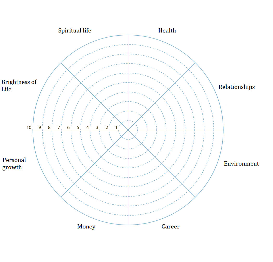 Wheel Of Life. A Self Assessment Tool To Find Out What Is For Blank Wheel Of Life Template